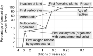According to the figure shown below, about how long ago did oxygen first appear in Earth's atmosphere? About how long ago did oxygen reach 50 percent of its current abundance in Earth's atmosphere?