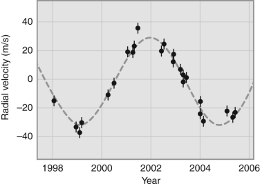 Figure 1 -From the data shown in Figure 1, which property of an extrasolar planet CANNOT be determined?