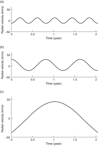 <strong>The figure below shows data from Doppler effect studies of three different stars: A, B, and C. Assume that all the stars are similar in mass to the Sun. Which star has the planet with the smallest semimajor axis? </strong> A) A has the smallest. B) B has the smallest. C) C has the smallest. D) A, B, and C are all the same distance from their stars. E) It is impossible to determine from the data given.