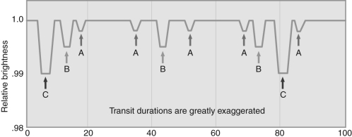 Figure 2 -Figure 2 shows data from the transit study of a star in which three different planets repeatedly transit in front of the star (A, B, and C). Which dips are caused by the transit of the planet with the smallest radius?