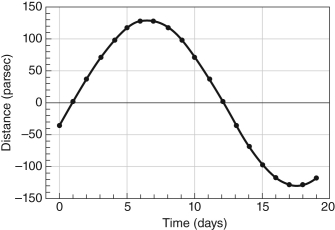 <strong>You find a moon orbiting a planet and you measure the distance between the moon and the planet once a night over the course of a few weeks. Its behavior is shown in the figure below where the time shown is the time since your first observation. What is this moon's orbital period?  </strong> A) 22 days B) 20 days C) 18 days D) 11 days E) 6 days <div style=padding-top: 35px> 