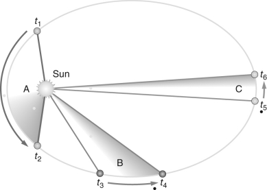 <strong>  Figure 2 In Figure 2, a planet orbits the Sun. During which of the three sections (A, B, or C) will the planet have the lowest average velocity?</strong> A) A B) B C) C D) The average velocity is the same for sections A, B, and C. E) The information given is insufficient to answer this question. <div style=padding-top: 35px> 