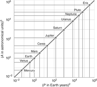 <strong>Which equation represents the relationship of the planet's period to its semimajor axis in data shown in the figure below?  </strong> A) P = A B) P<sup>2</sup> = A<sup>2</sup> C) P<sup>3</sup> = A<sup>2</sup> D) P<sup>2</sup> = A<sup>3</sup> E) P= A<sup>3</sup> <div style=padding-top: 35px> 