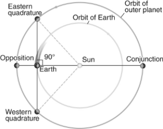   Figure 3 Based on Figure 3, explain why, when a superior planet is in opposition, it will be visible from Earth all night long.<div style=padding-top: 35px> 
