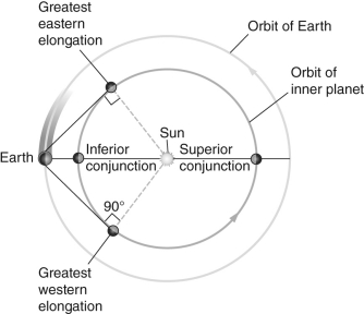 Based on the figure shown below, explain why an inferior planet would not be able to be seen at all from Earth when it is in conjunction.