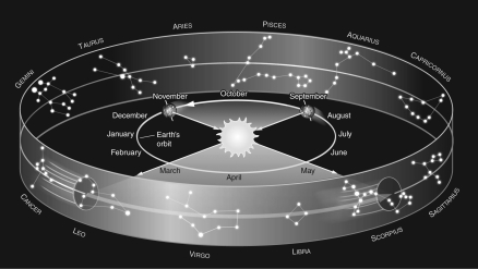   Figure 1 -Assume you are observing the night sky from a typical city in the United States with a latitude of +40°. Using Figure 1, which constellation of the zodiac would be nearest to the meridian at midnight in mid-September?