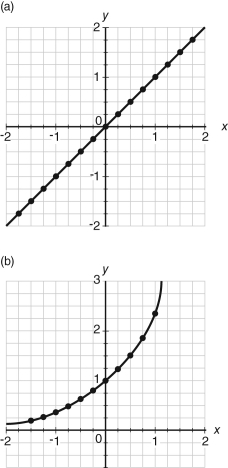 <strong>Which of the graphs shown below illustrates a linear relationship between the variables x and y? </strong> A) (a) B) (b) C) Both (a) and (b) show linear relationships. D) Neither (a) nor (b) show linear relationships.