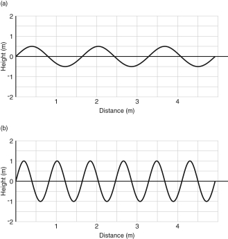 <strong>Use the figure below to answer the following question:   Which of these statements about the amplitude and wavelength of the two waves shown is correct?</strong> A) Wave A has a larger amplitude and a larger wavelength. B) Wave B has a larger amplitude and a larger wavelength. C) Wave A has a larger amplitude, and Wave B has a larger wavelength. D) Wave B has a larger amplitude, and Wave A has a larger wavelength. E) Wave A and B have the same amplitude and wavelength. <div style=padding-top: 35px> 
