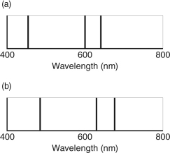 <strong>You observe the spectrum of two stars. A section of these spectra are shown below. The spectra are different because star A is:  </strong> A) cooler than star B B) farther away from us than star B C) moving toward us faster than star B D) made of different elements than star B E) larger than star B <div style=padding-top: 35px> 