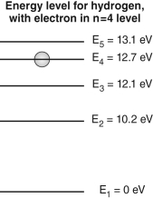 The figure below shows an energy level diagram for a hydrogen atom, with the electron in the n = 4 level.   If this atom emitted a photon, what energies could this photon have?<div style=padding-top: 35px> 