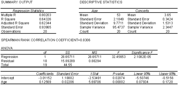 Allman Brothers Concert: At a recent Allman Brothers concert, a survey was conducted that asked a random sample of 20 people their age and how many concerts they have attended since the first of the year. The following data were collected: An Excel output follows: -Determine the least squares regression line.