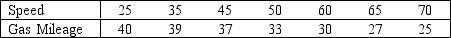 Car Speed and Gas Mileage: An economist wanted to analyze the relationship between the speed of a car (x) and its gas mileage (y). As an experiment a car is operated at several different speeds and for each speed the gas mileage is measured. These data are shown below. -Predict with 99% confidence the gas mileage of a car traveling 55 mph.