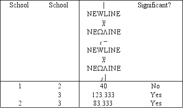 LSD = 64.65    The mean LSAT score for School 3 is significantly different from the means of the other schools, according to this data. Note also that the sample means were found to be 646.67, 606.67, and 523.33 respectively. From this we conclude that the average LSAT score for School 3 is statistically lower than the other schools, according to this data.