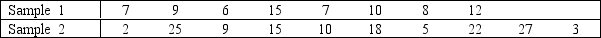 Fitness Program: A statistician wants to test for the equality of means in two independent samples drawn from normal populations of people enrolled in a fitness program. However, he will not perform the equal-variance t-test of the difference between the population means if the condition necessary for its use is not satisfied. The number of pound lost at the completion of the program data follow: Can the statistician conclude at the 5% significance level that the required condition is not satisfied?