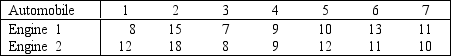 Engine Wear: To compare the wearing of two types of automobile engines, 1 and 2, an experimenter chose to pair the measurements, comparing the wear for the two types of engines on each of 7 automobiles, as shown below. -Estimate with 90% confidence the mean difference and interpret.