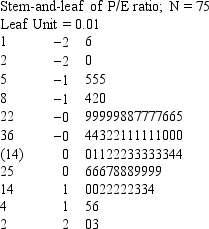 According to the stem-and-leaf plot below, this data set has a negative median.