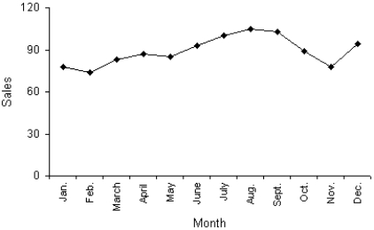 The line chart below shows cucumber prices fluctuated from $2.00 per pound to over $4.50 per pound during the year.