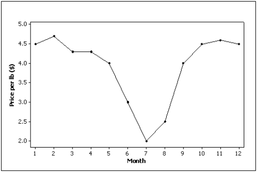 The line chart below shows tomato prices each month from January (month 1) to December last year ($ per pound). By looking at this chart you can see the lowest tomato prices occurred in July.