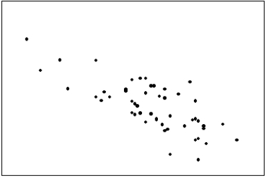 The scatter diagram below depicts data with a negative linear relationship.