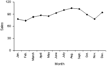 Which of the following statements describe(s) the line chart below?