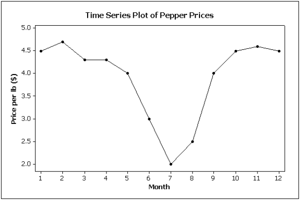 The following graph shows pepper prices throughout a 12-month period. Suppose you made a new graph of the same data, where the maximum value on the Y-axis was changed from 5.0 to 10.0. (Assume everything else stays the same.) Your new graph would appear to have ____ variability in pepper prices compared to the original graph shown above.