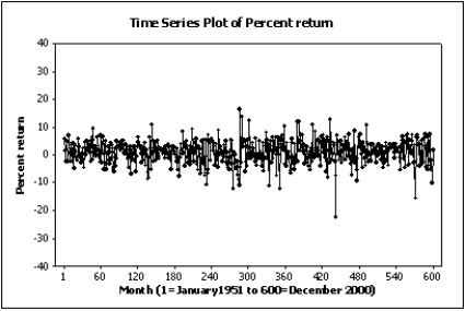 NARRBEGIN: Home Care Home Care Data are collected on the number of house calls (x) made in a given week by each of 60 nurses in a certain hospital. The same data set is displayed in each of the three histograms below. NARREND -Below are two line charts where the percentage return for a stock is shown over time. The two graphs are made from the same data set. Explain why these two line charts look different.