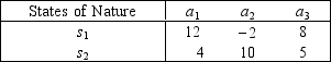 Gross Profits The following payoff table shows gross profits (in $1000)associated with a set of 3 acts under 2 possible states of nature. {Gross Profits Narrative} If the probability of s<sub>1</sub> is 0.5,then the expected monetary value (EMV)for a<sub>1</sub> is ____________________.