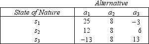 Sporting Goods Store A payoff table for a clothing store is shown below. The following prior probabilities are assigned to the states of nature: P(s<sub>1</sub>)= 0.2,P(s<sub>2</sub>)= 0.6,and P(s<sub>3</sub>)= 0.2. {Sporting Goods Store Narrative} Set up the opportunity loss table.