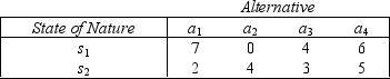 Gas Company A payoff table for an electric company is shown below: The following prior probabilities are assigned to the states of nature: P(s<sub>1</sub>)= 0.3,P(s<sub>2</sub>)= 0.7. {Gas Company Narrative} Calculate the expected monetary value for each act with present information.What decision should be made using the EMV criterion?