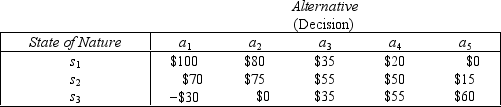 Food Market The following table displays the payoffs (in thousands of dollars)for five different decision alternatives under three possible states of nature for a new food market: The prior probabilities of the states of nature are: P(s<sub>1</sub>)= 0.2,P(s<sub>2</sub>)= 0.3,and P(s<sub>3</sub>)= 0.5. -{Food Market Narrative} Calculate the expected monetary value for each alternative with present information.What decision should be made using the EMV criterion?