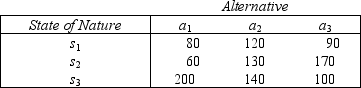 Demolition Company The payoff table and the prior probabilities for three states of nature for a demolition company are shown below: Prior Probabilities: P(s<sub>1</sub>)= 0.4,P(s<sub>2</sub>)= 0.5,and P(s<sub>3</sub>)= 0.1. {Demolition Company Narrative} Determine the EMV decision.