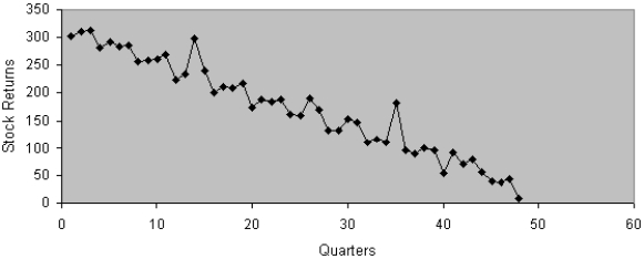 <strong>Based on the following scatter plot,which of the time-series components is not present in this quarterly time series? </strong> A) Long-term trend B) Cyclical variation C) Seasonal variation D) Random variation