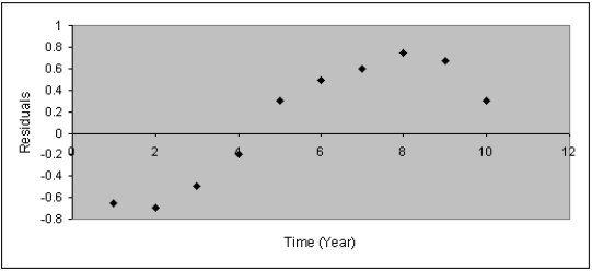 <strong>After estimating a trend model for annual time-series data,you obtain the following residual plot against time. The problem with your model is that:</strong> A) the cyclical component has not been accounted for B) the seasonal component has not been accounted for C) the trend component has not been accounted for D) the irregular component has not been accounted for
