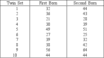 A behaviorist has performed the following experiment.For each of 10 sets of identical twins who were born 30 years ago,he recorded their annual incomes,according to which twin was born first.The results (in $1,000s)are shown below.Can he infer at 5% significance level that there is a difference in income between the twins?