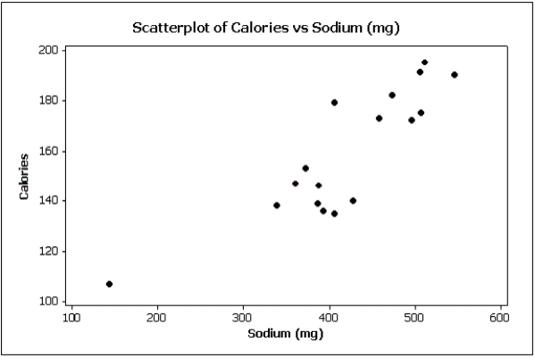 Data for calories and salt content (milligrams of sodium)in 17 brands of meat hot dogs are shown in the scatter diagram below.According to this diagram,it appears that hot dogs that are high in sodium are generally low in calories,and hot dogs with low sodium are generally high in calories.