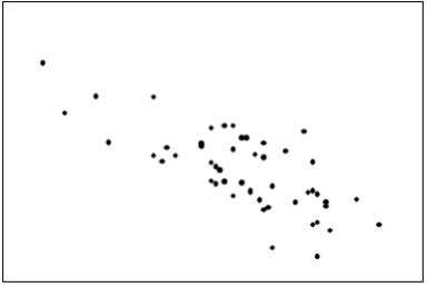 The scatter diagram below depicts data with a negative linear relationship.