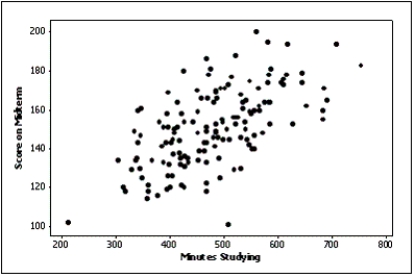A professor examines the relationship between minutes studying and exam score (out of 200 points)for a random sample of his students.The scatter diagram is shown below.It appears that study time has somewhat of a positive linear relationship with exam score.