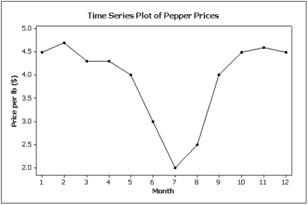 The following graph shows pepper prices throughout a 12-month period. Suppose you made a new graph of the same data,where the maximum value on the Y-axis was changed from 5.0 to 10.0.(Assume everything else stays the same. ) Your new graph would appear to have ____ variability in pepper prices compared to the original graph shown above.