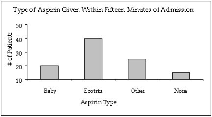 Admission to ER The following bar chart shows the type of aspirin (if any)given to 100 cardiac patients within 15 minutes of their admission to the emergency room. -{Admission to ER Narrative} Notice that the Y-axis of the bar chart does not start at a frequency of zero.Create a new bar chart of the displayed data that accurately displays the frequency for each aspirin type.