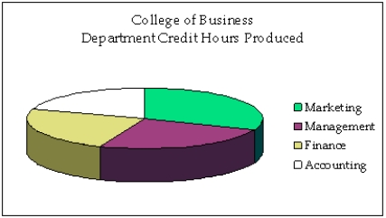 Credit Hours The College of Business at The State University of California produced 3,400 credit hours during Spring Semester,2011he number and percentage of credit hours produced by each of the four departments in the College of Business is shown below. \begin{array} { | l | c c | } \hline \text { Department } & \text { Percent } & \text { Count } \\ \hline \text { Marketing } & 35.3 & 1.200 \\ \text { Management } & 23.5 & 800 \\ \text { Finance } & 23.5 & 800 \\ \text { Accounting } & 17.6 & 600 \\ \hline \end{array} The following three-dimensional pie chart was constructed from the table above. -Briefly explain why the histogram below is misleading.