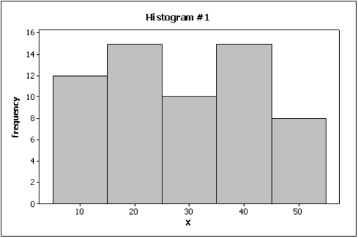 Home Care Data are collected on the number of house calls (x)made in a given week by each of 60 nurses in a certain hospital.The same data set is displayed in each of the three histograms below.       -{Home Care Narrative}Which graph do you think is the most appropriate display? Justify your answer.