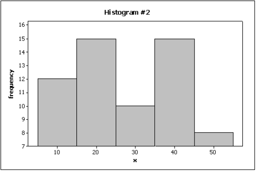 Home Care Data are collected on the number of house calls (x)made in a given week by each of 60 nurses in a certain hospital.The same data set is displayed in each of the three histograms below.       -{Home Care Narrative}Which graph do you think is the most appropriate display? Justify your answer.