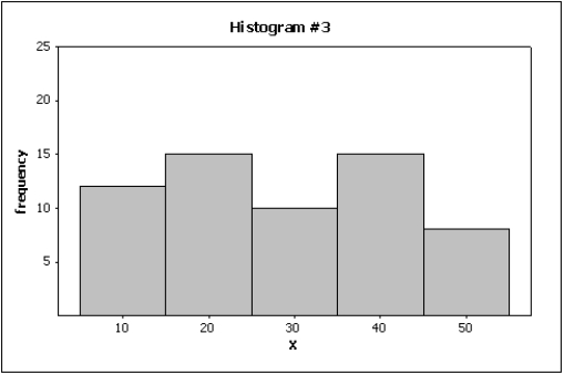 Home Care Data are collected on the number of house calls (x)made in a given week by each of 60 nurses in a certain hospital.The same data set is displayed in each of the three histograms below.       -{Home Care Narrative}Which graph do you think is the most appropriate display? Justify your answer.