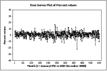 Below are two line charts where the percentage return for a stock is shown over time.The two graphs are made from the same data set. Explain why these two line charts look different.