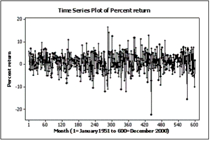 Below are two line charts where the percentage return for a stock is shown over time.The two graphs are made from the same data set. Explain why these two line charts look different.