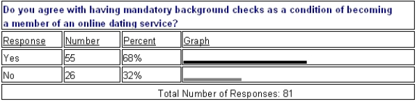 An online dating service has a quick poll on its website showing the following results.Critique the graph portion of the table.How can it be improved?
