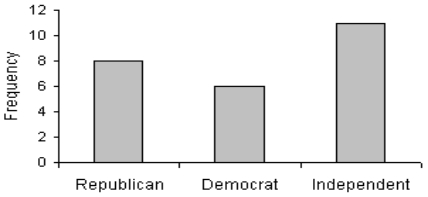   The bar graph shows most of the people surveyed were Independents (11 out of 25 = 44.0%);Republications followed with 8/25 = 32.0% and Democrats made up 6 of the 25,or 24.0%.