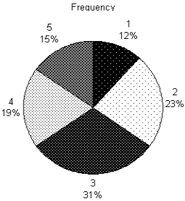     The most common time to complete the task was 3 minutes,which was recorded for 40 of the 130 (31%)of the employees.