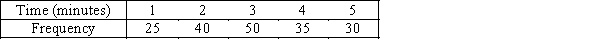 <strong>Suppose you measure the number of minutes it takes an employee to complete a task,where the maximum allowed time is 5 minutes,and each time is rounded to the nearest minute.Data from 130 employees is summarized below.How long did it take most employees to complete the task? </strong> A)5 minutes B)3 minutes C)30 minutes D)50 minutes