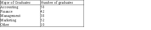 Business School Graduates A sample of business school graduates were asked what their major was.The results are shown in the following frequency distribution. {Business School Graduates Narrative} Draw a pie chart to summarize this data.Which major was the most popular?